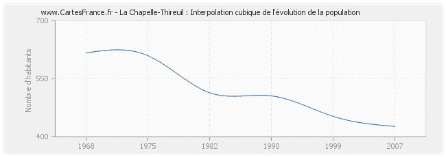 La Chapelle-Thireuil : Interpolation cubique de l'évolution de la population